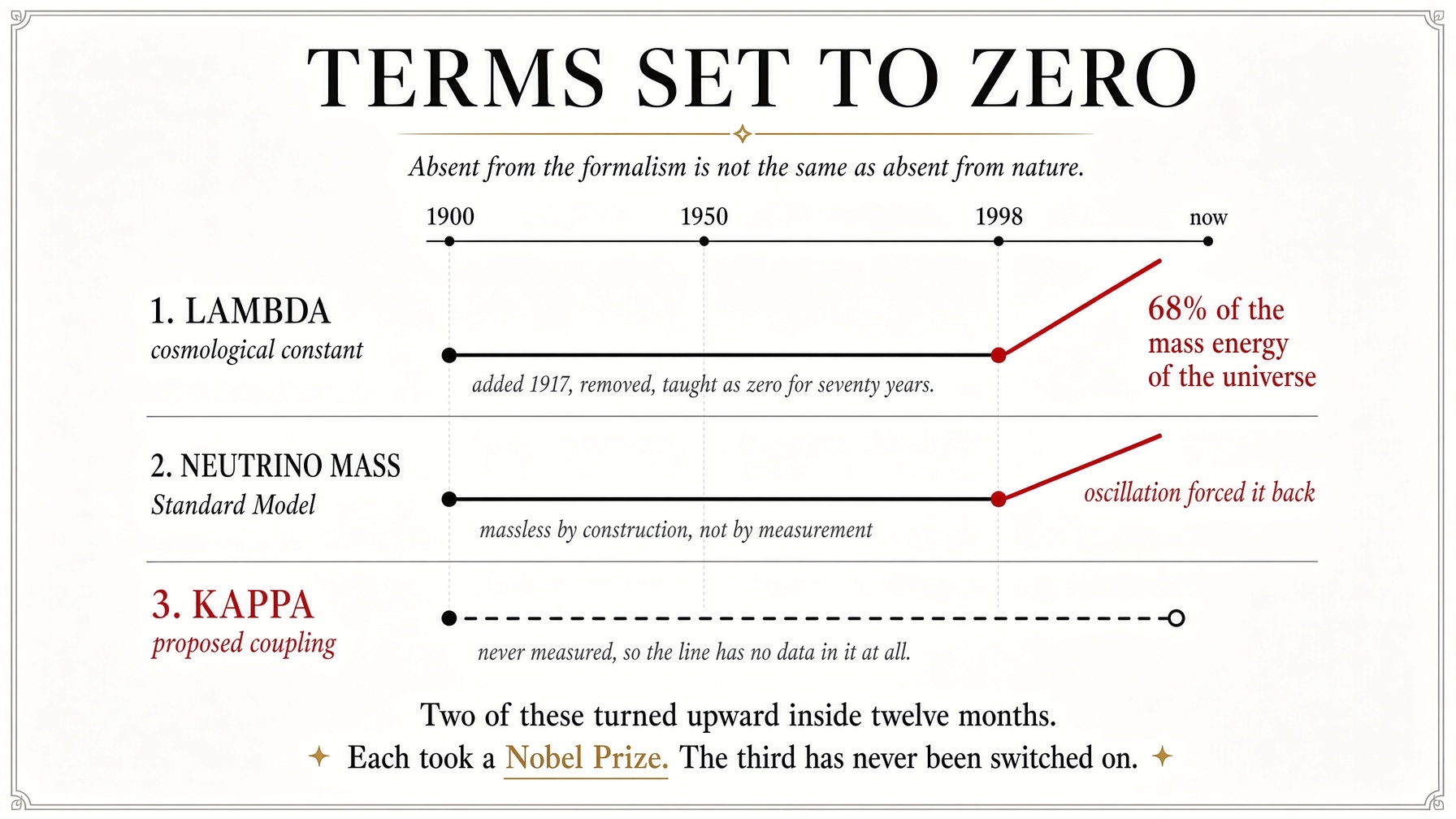 Terms set to zero. Lambda, neutrino mass and kappa on a timeline
