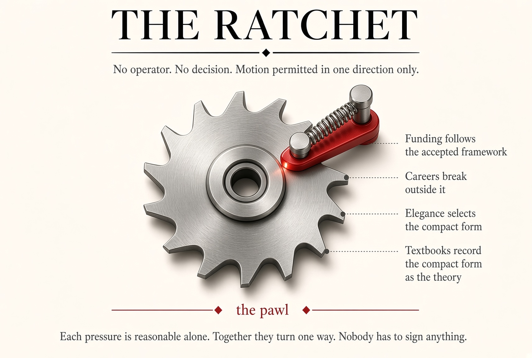 A ratchet wheel held by a pawl, labelled with the four pressures