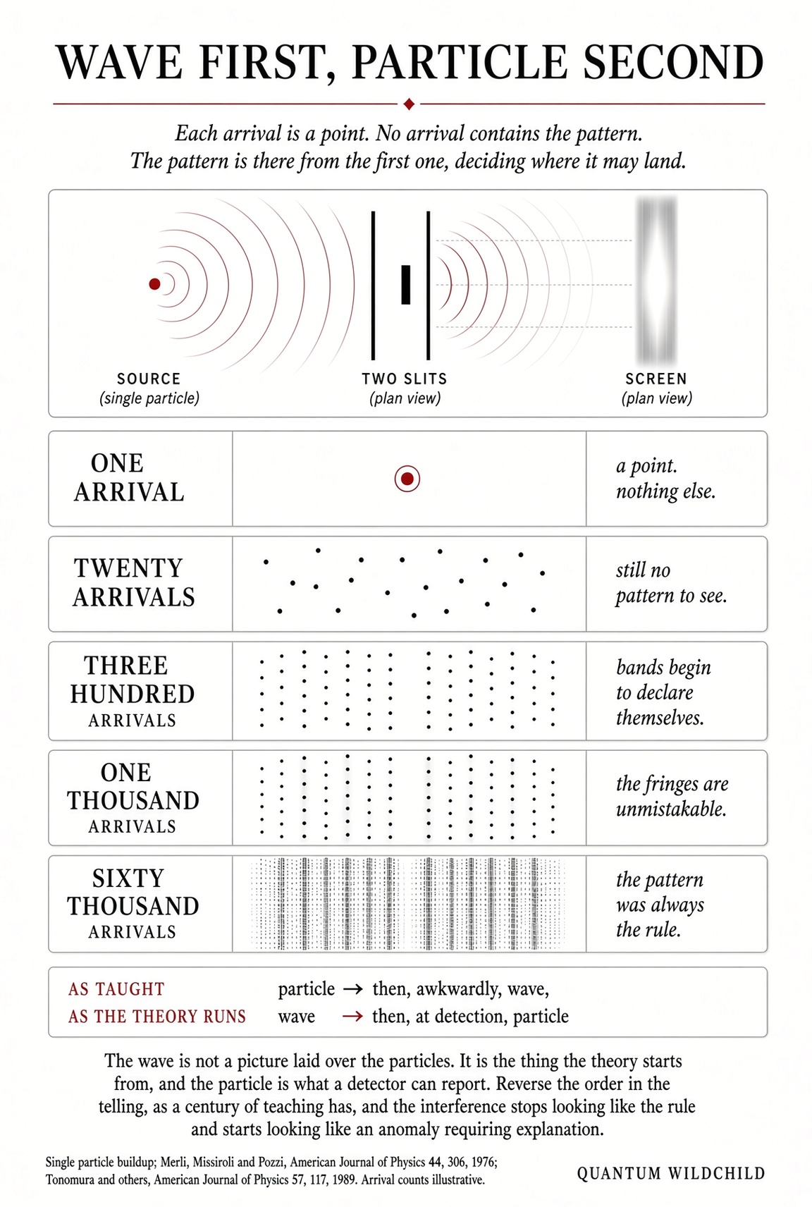 Two slits. Single arrivals building an interference pattern