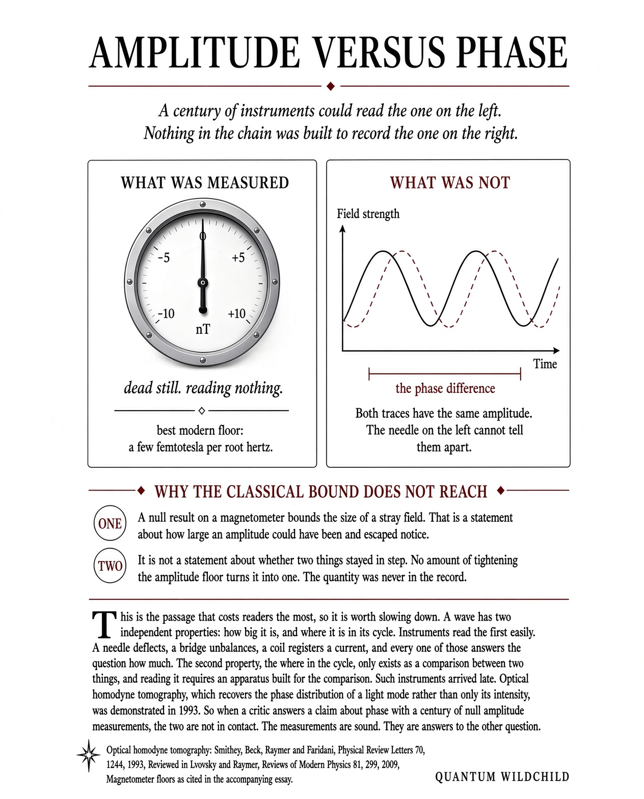 Amplitude versus phase. A dial at rest beside two traces of equal height out of step